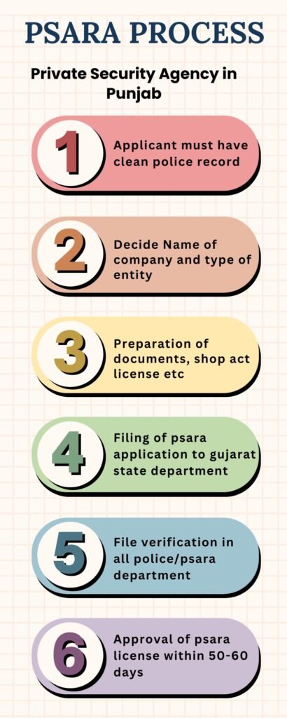 PSARA Process Guide Step by Step